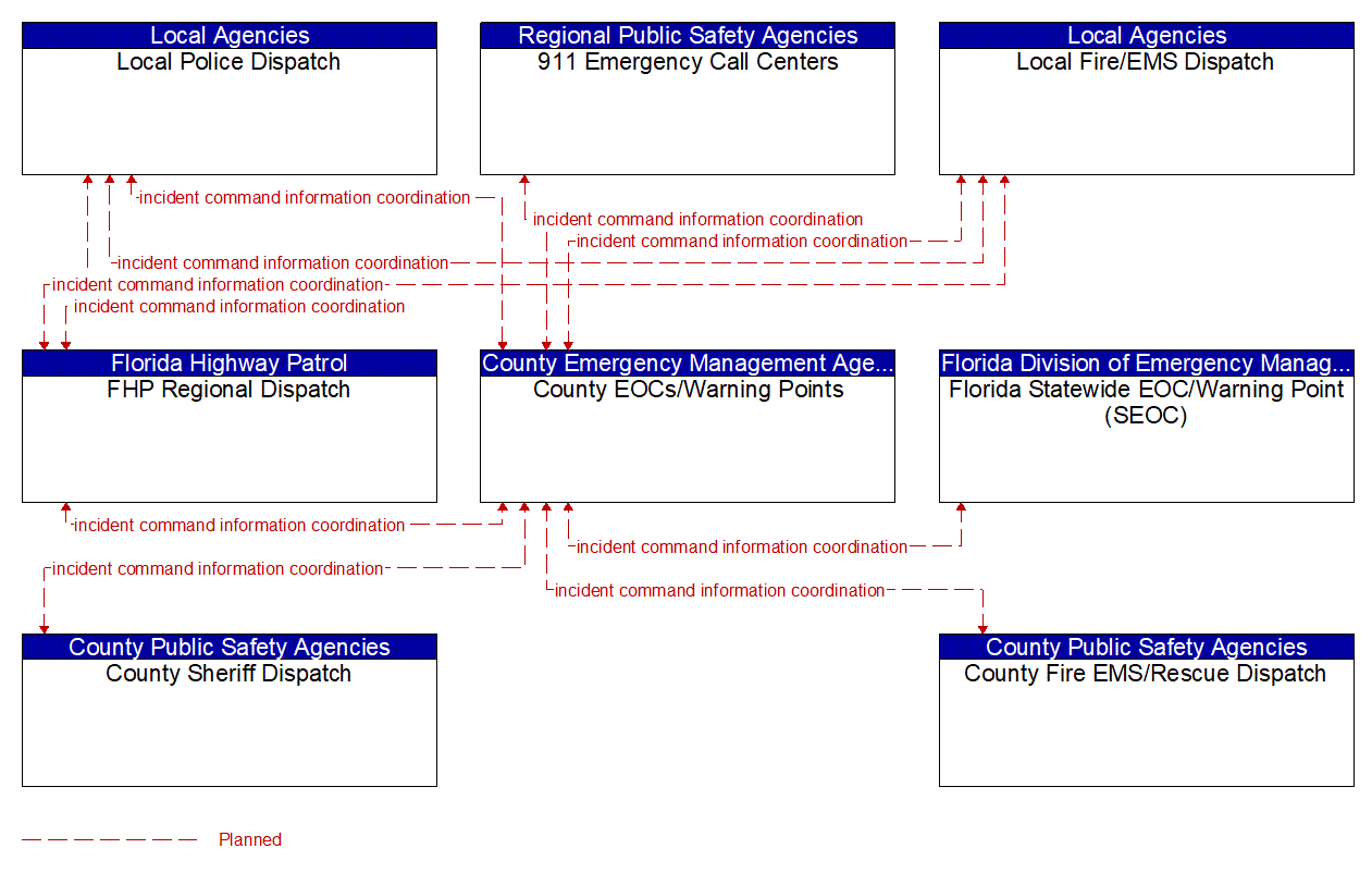 Service Graphic: Emergency Response (Florida Turnpike Enterprise Maintenance)