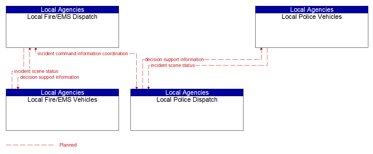 Service Graphic: Emergency Response (Local Public Safety (EM to EVS))