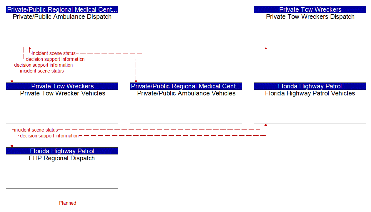 Service Graphic: Emergency Response (FHP / Ambulances / Tow Wreckers (EM to EVS))