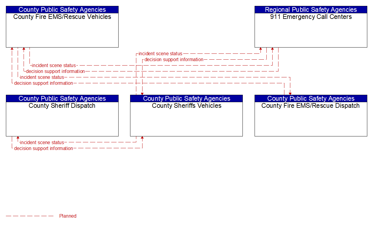 Service Graphic: Emergency Response (County Public Safety (EM to EVS))