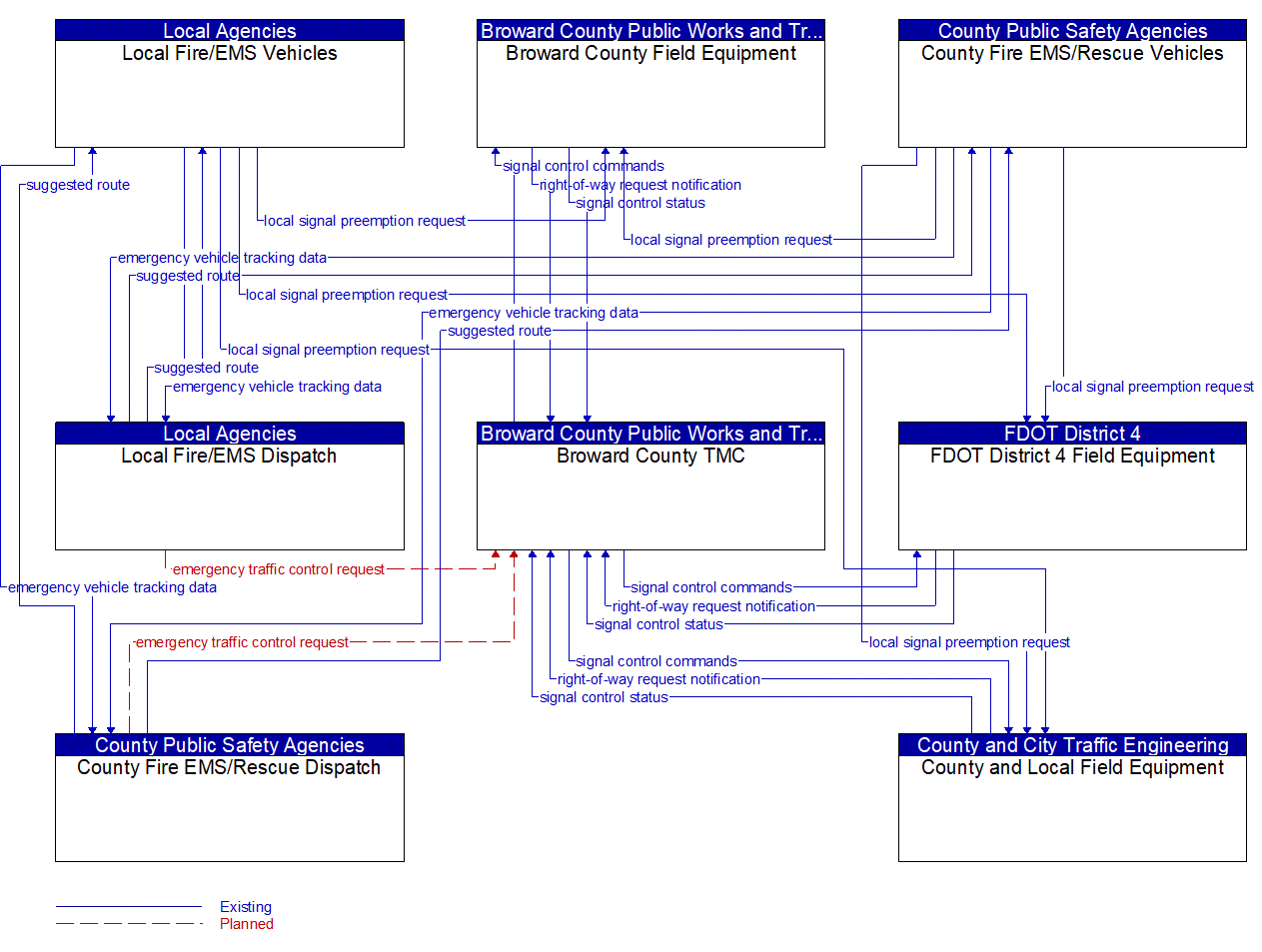 Service Graphic: Emergency Vehicle Preemption (Broward County)