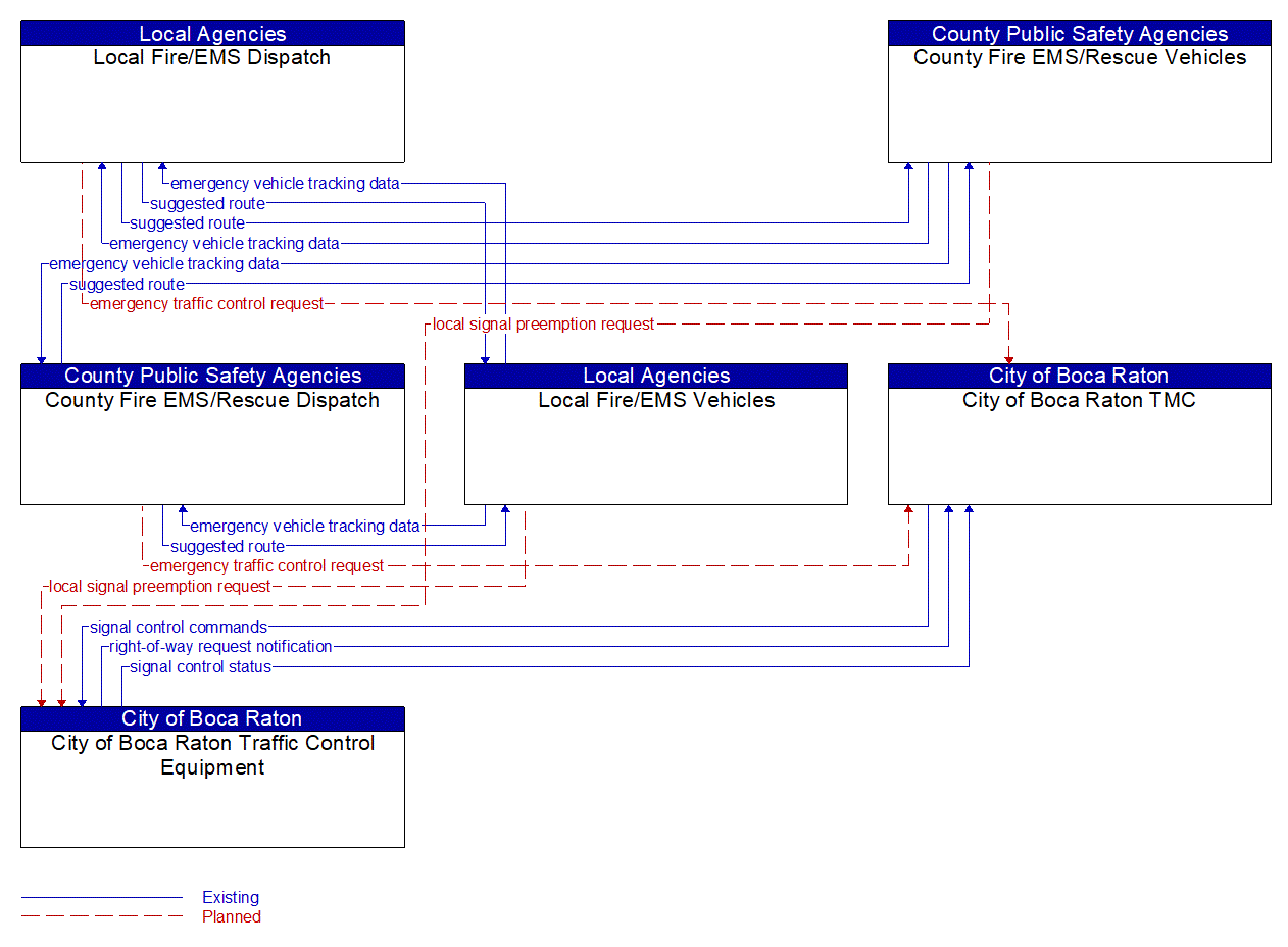 Service Graphic: Emergency Vehicle Preemption (City of Boca Raton)