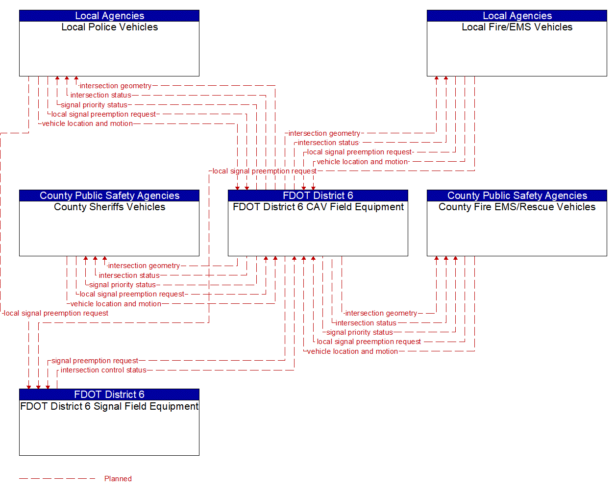 Service Graphic: Emergency Vehicle Preemption (Keys COAST)