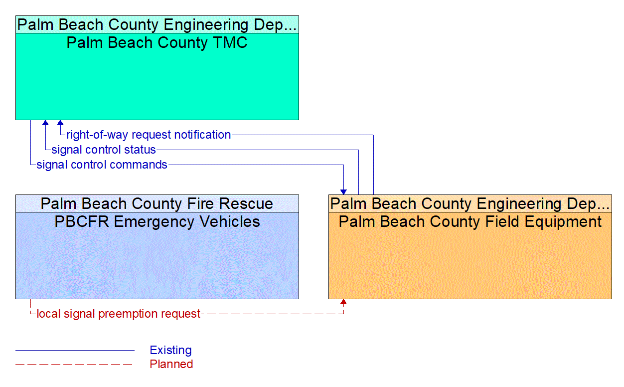 Service Graphic: Emergency Vehicle Preemption (Palm Beach County TSP/EVP)