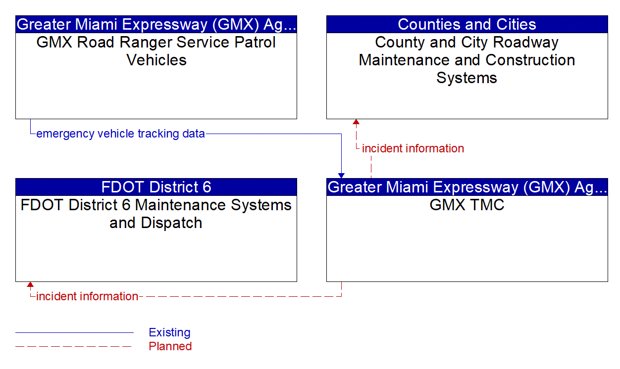 Service Graphic: Roadway Service Patrols (GMX)