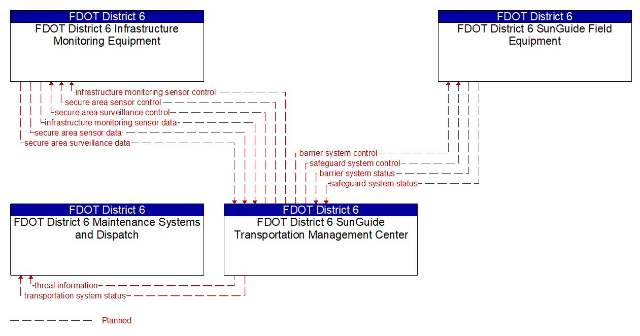 Service Graphic: Transportation Infrastructure Protection (FDOT District 6 (1 of 2))