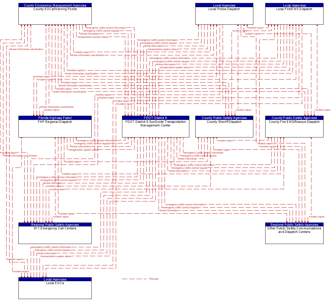 Service Graphic: Transportation Infrastructure Protection (FDOT District 6 (2 of 2))