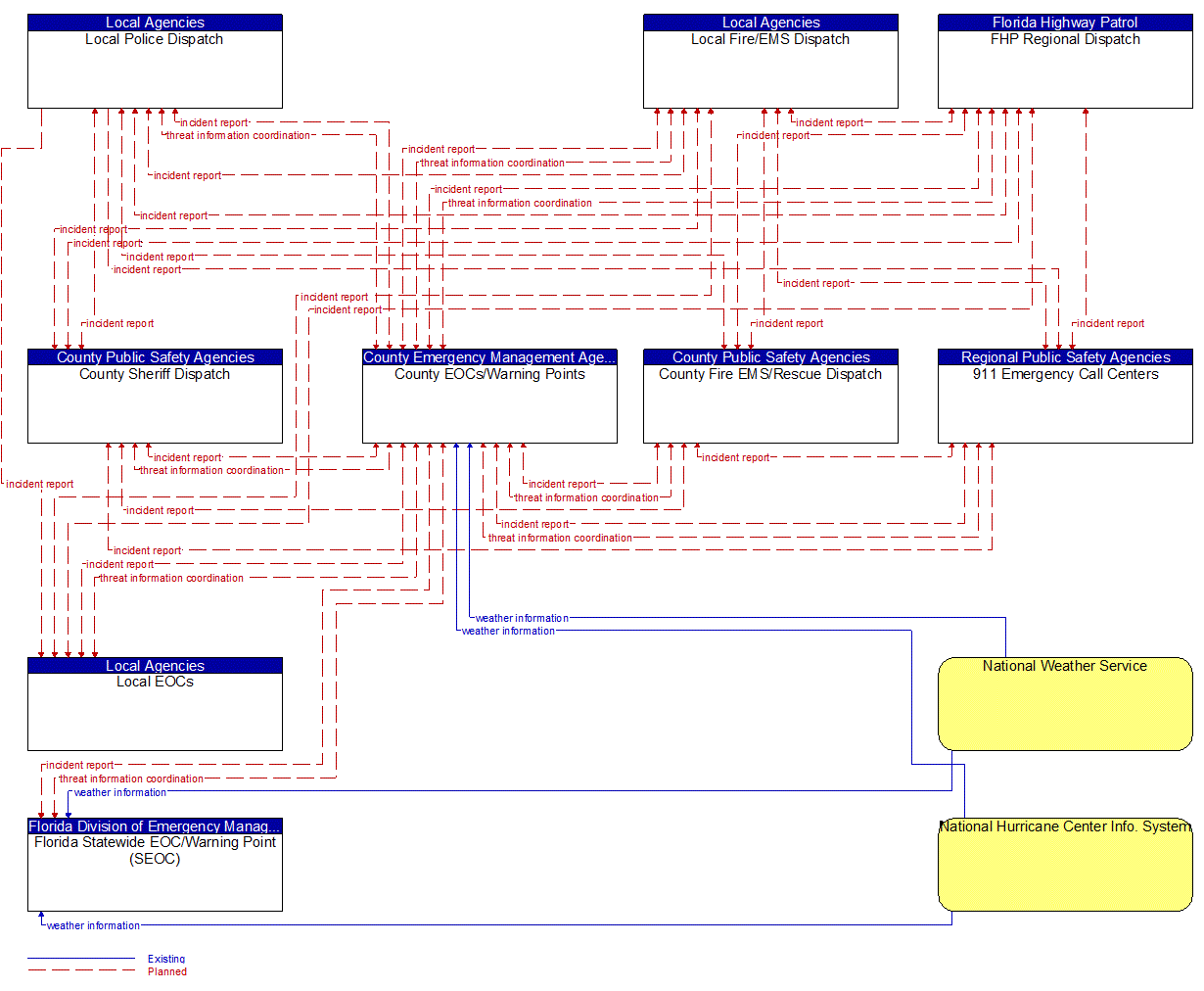 Service Graphic: Early Warning System (County Emergency Operations Center (1 of 4))