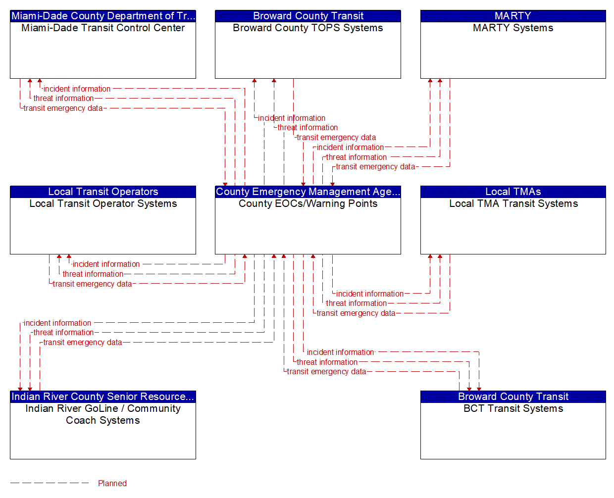 Service Graphic: Early Warning System (County Emergency Operations Center (3 of 4))