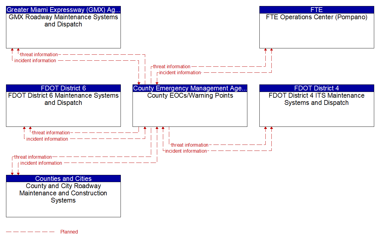 Service Graphic: Early Warning System (County Emergency Operations Center (4 of 4))