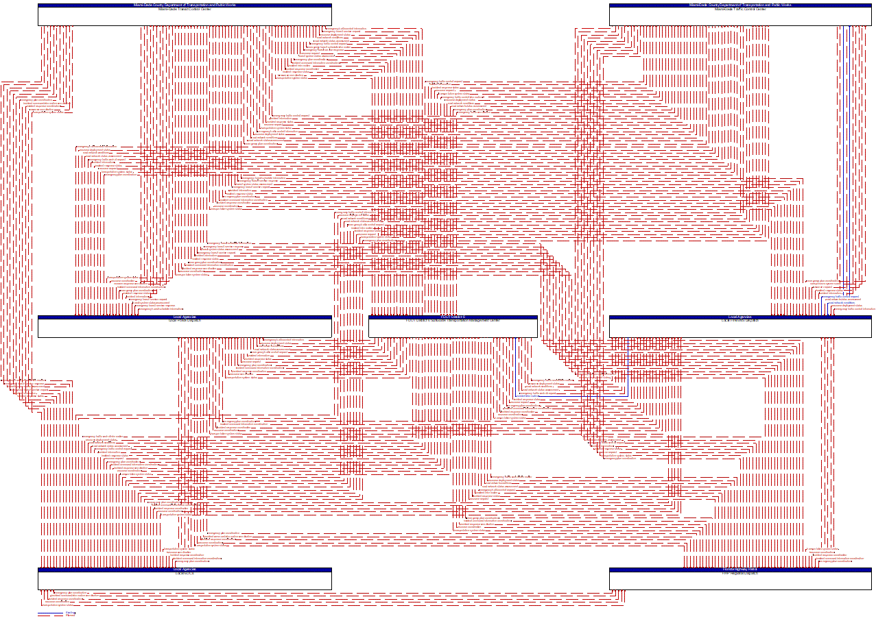 Service Graphic: Disaster Response and Recovery (FDOT District 6 TSMO Master Plan)