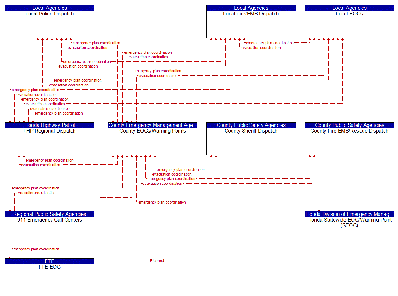 Service Graphic: Evacuation and Reentry Management (County Emergency Operations Center (1 of 4))