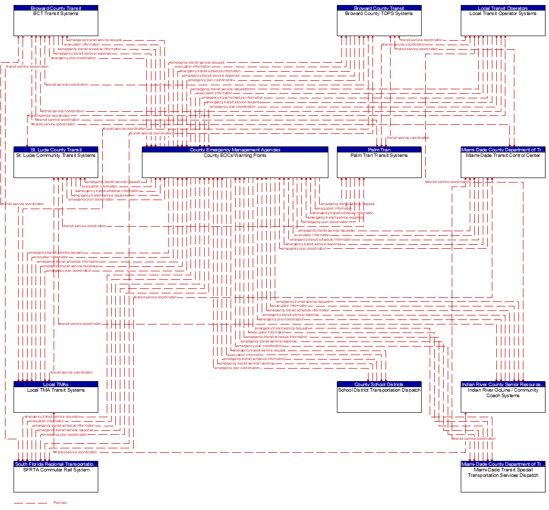 Service Graphic: Evacuation and Reentry Management (County Emergency Operations Center (3 of 4))