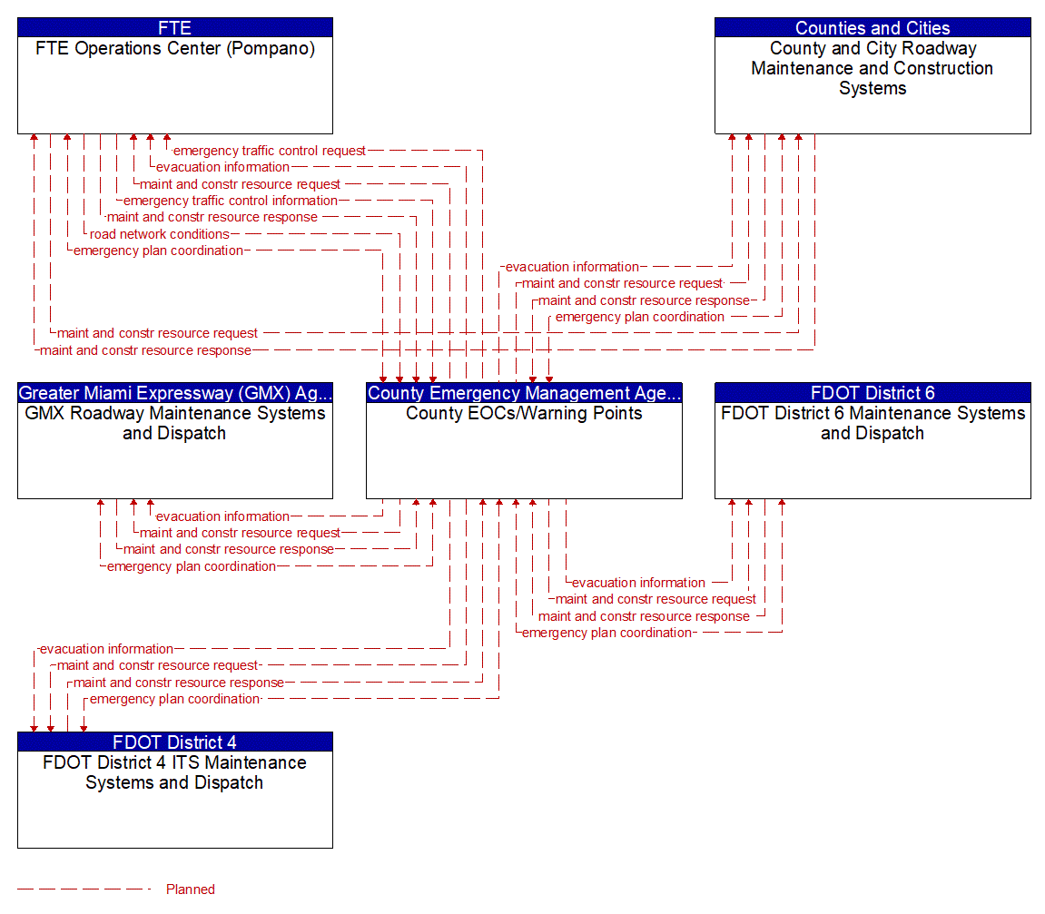 Service Graphic: Evacuation and Reentry Management (County Emergency Operations Center (4 of 4))