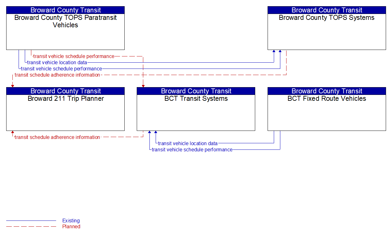 Service Graphic: Transit Vehicle Tracking (Broward County Transit System)