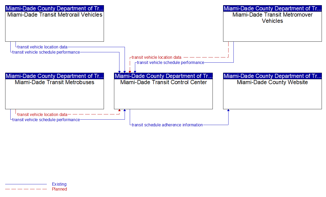 Service Graphic: Transit Vehicle Tracking (Miami-Dade Transit Agency)
