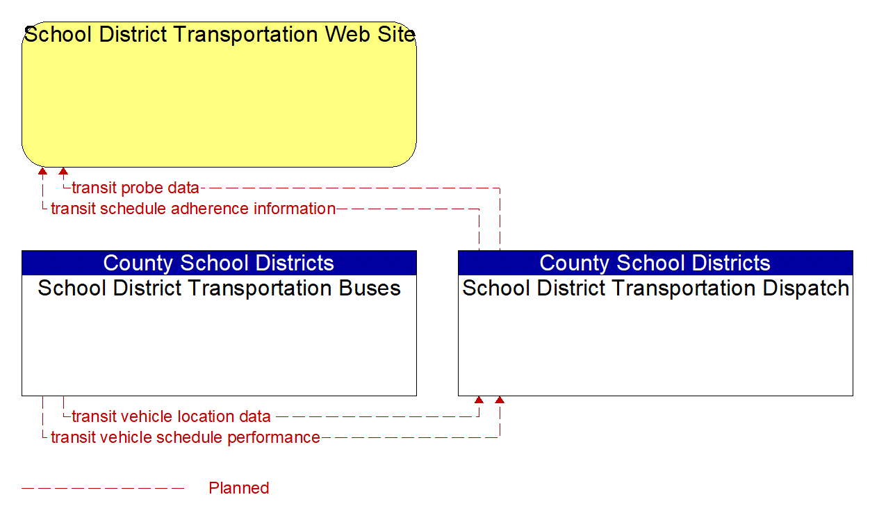 Service Graphic: Transit Vehicle Tracking (County School Districts)