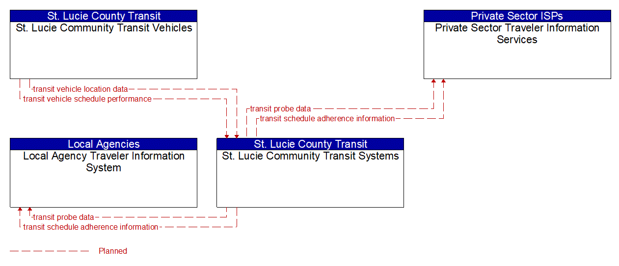 Service Graphic: Transit Vehicle Tracking (St. Lucie Community Transit Transit)