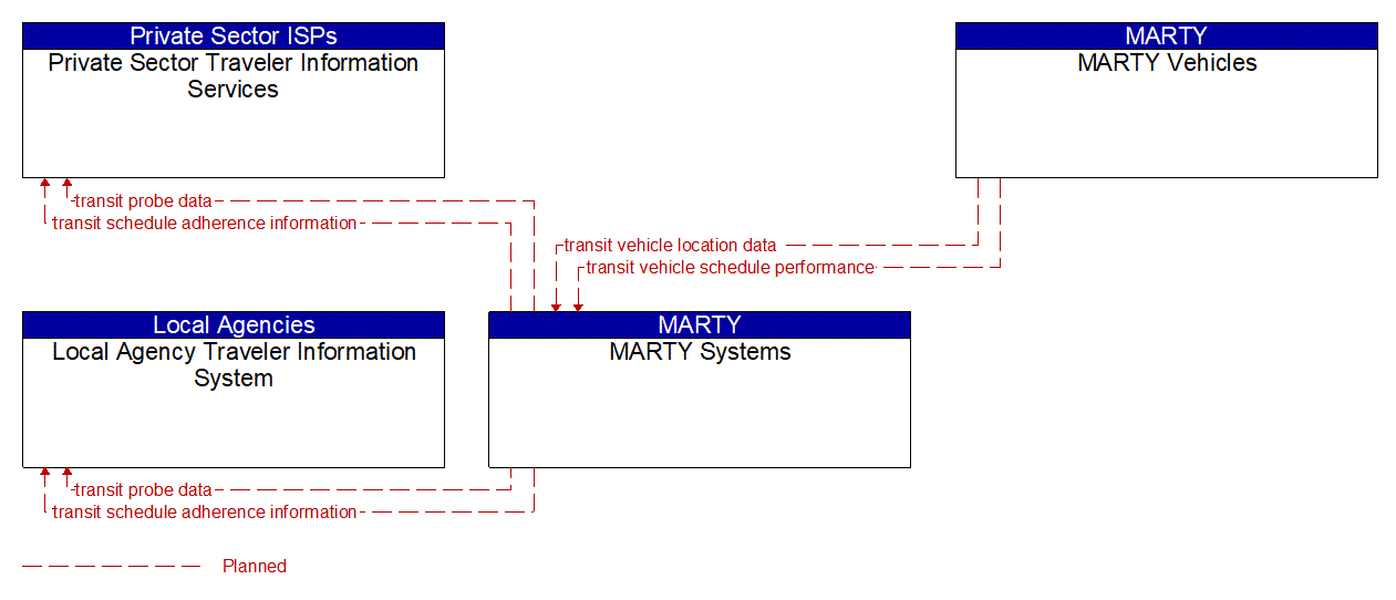 Service Graphic: Transit Vehicle Tracking (Martin County Community Coach)