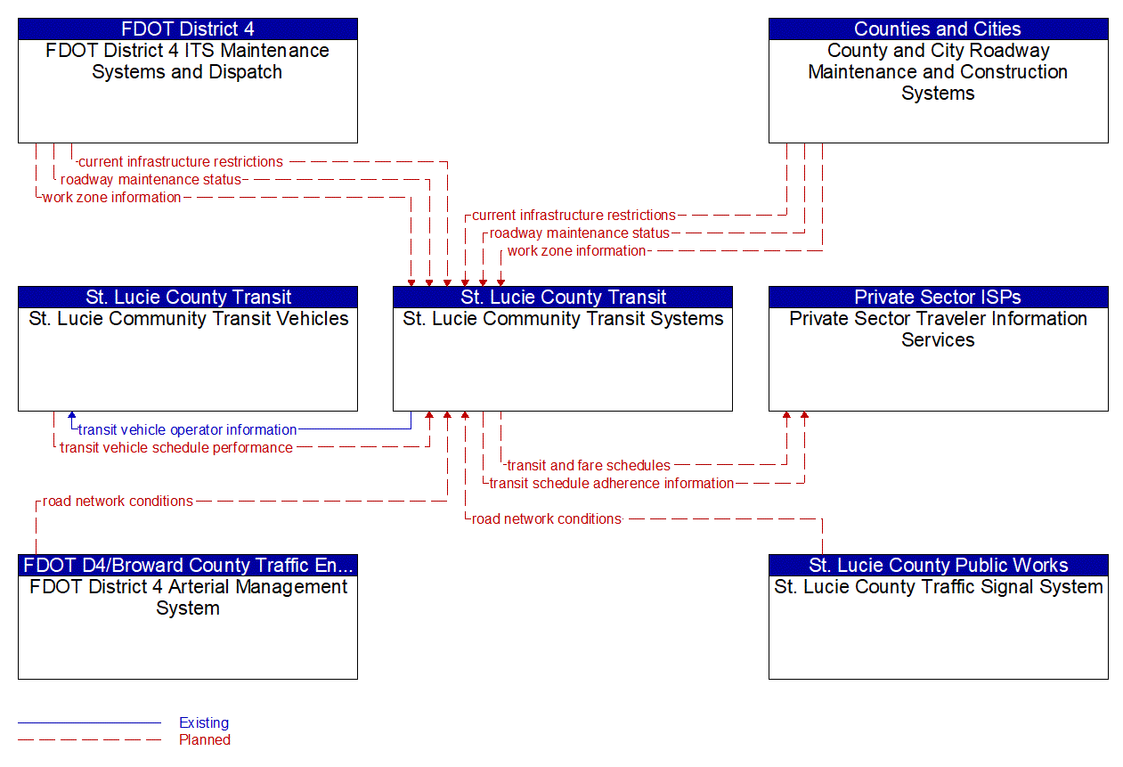 Service Graphic: Transit Fixed-Route Operations (St. Lucie County Transit)