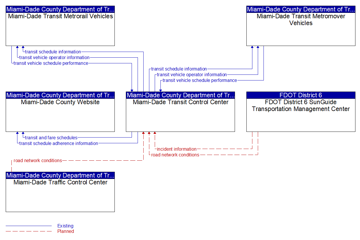 Service Graphic: Transit Fixed-Route Operations (Miami-Dade Transit Agency (2 of 2))