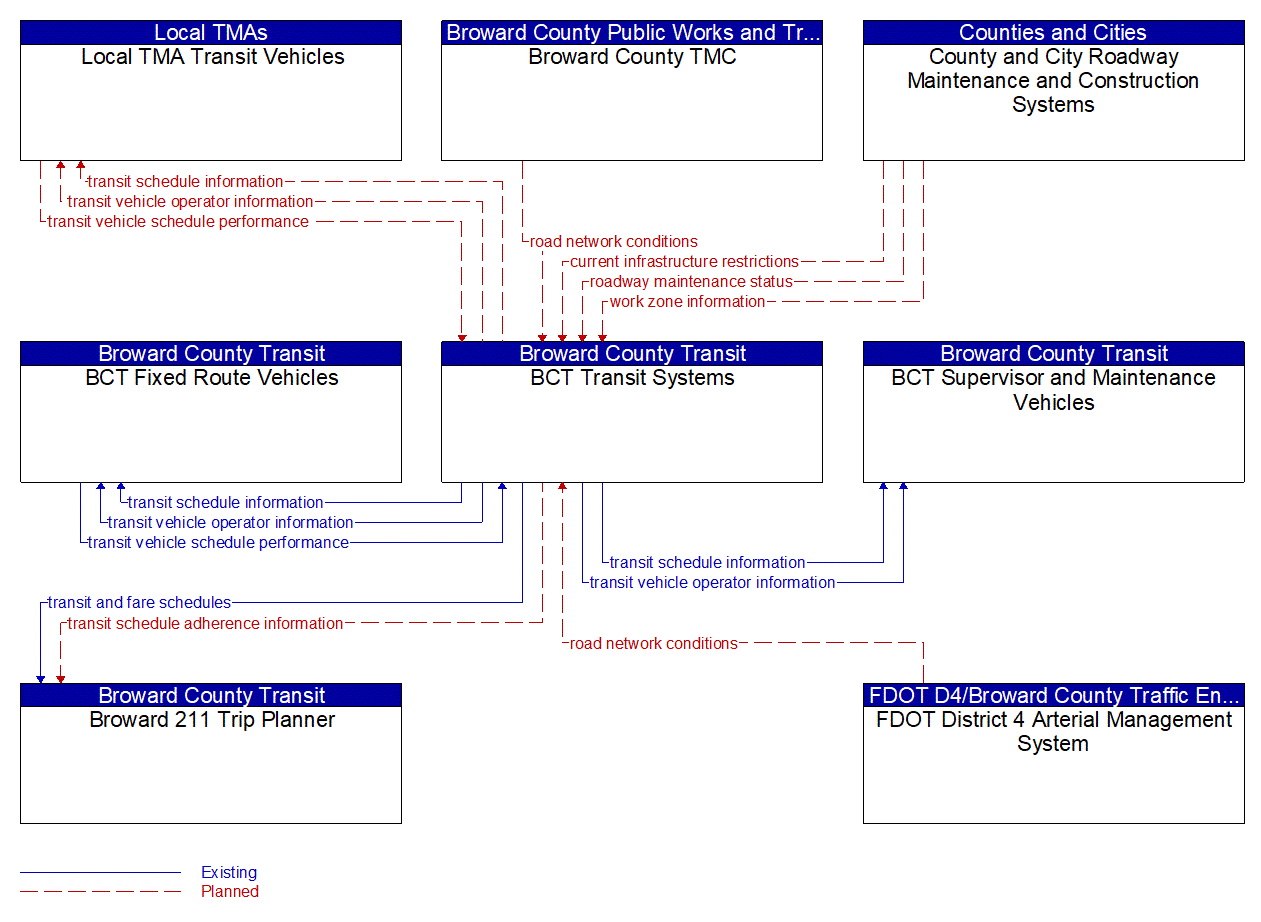 Service Graphic: Transit Fixed-Route Operations (Broward County Transit)