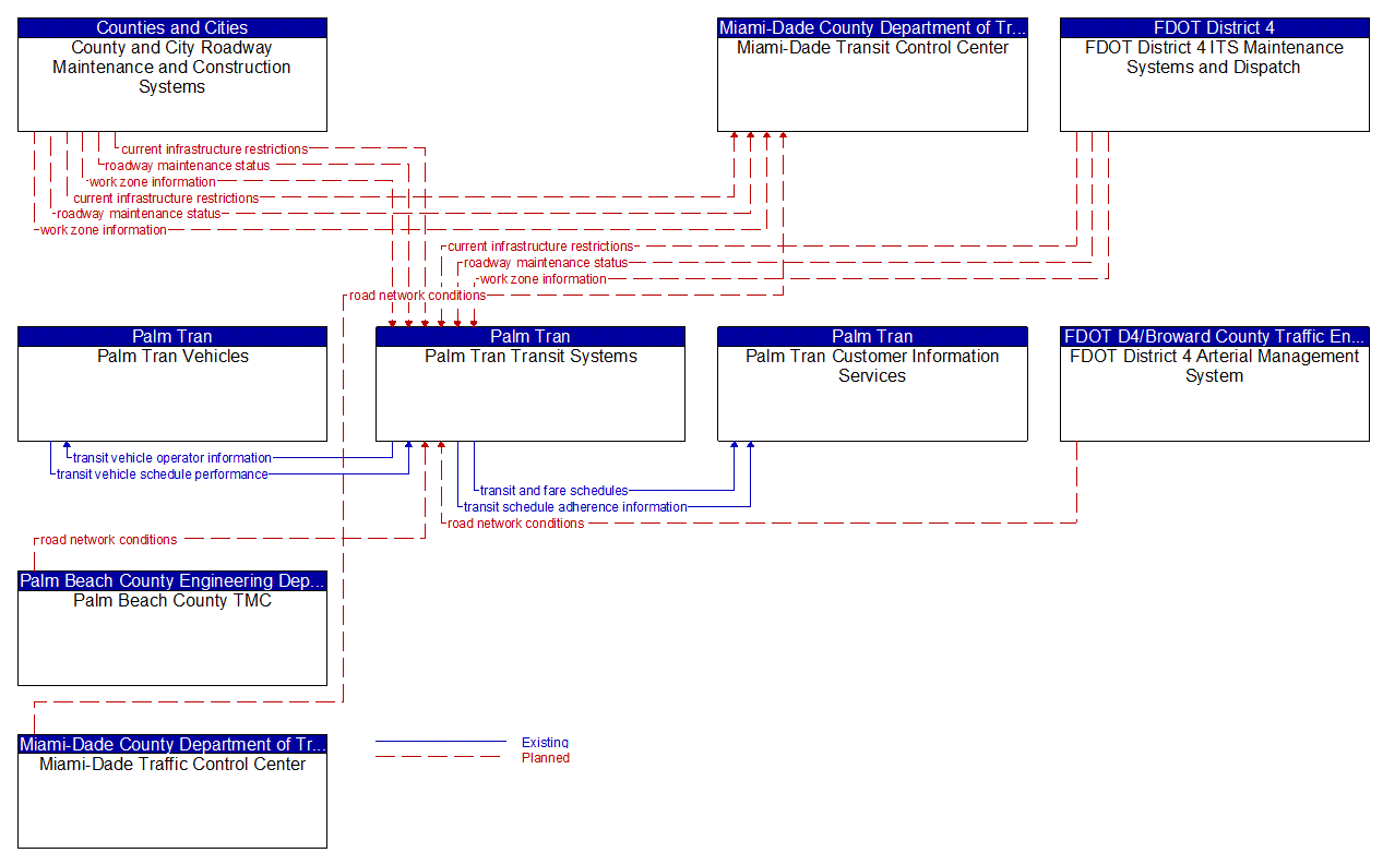 Service Graphic: Transit Fixed-Route Operations (Miami-Dade County Regional Integration)