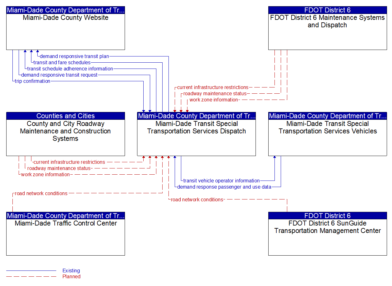 Service Graphic: Dynamic Transit Operations (Miami-Dade Transit Agency)
