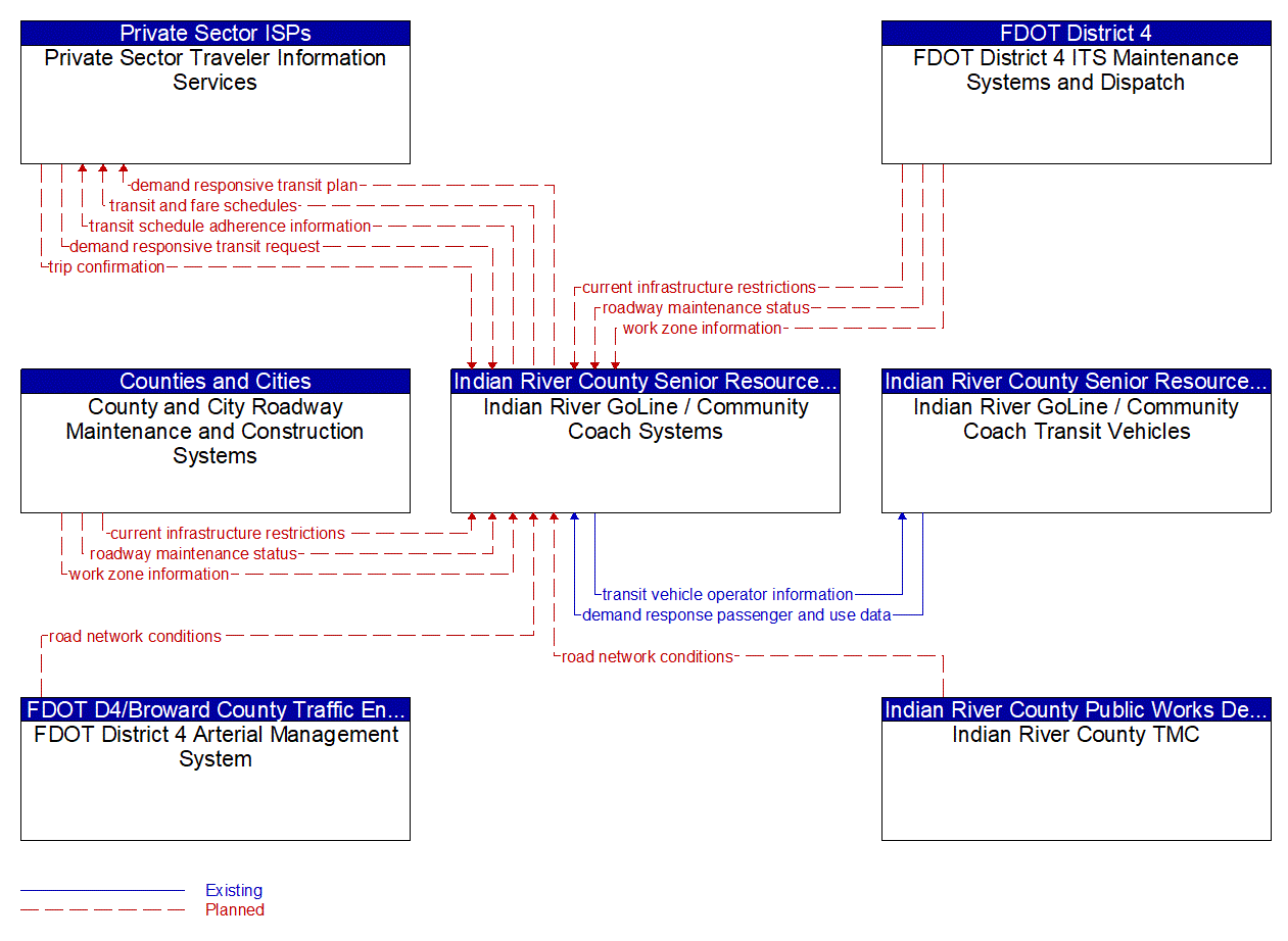 Service Graphic: Dynamic Transit Operations (Indian River Senior Resources Association)