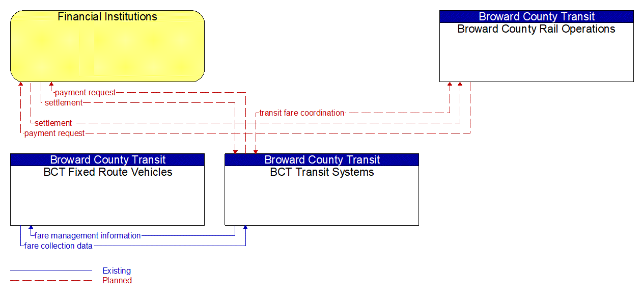 Service Graphic: Transit Fare Collection Management (Broward County Transit System)