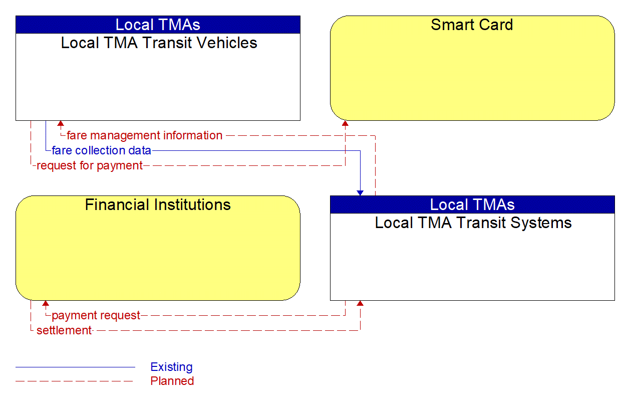 Service Graphic: Transit Fare Collection Management (Local TMA Dispatch)