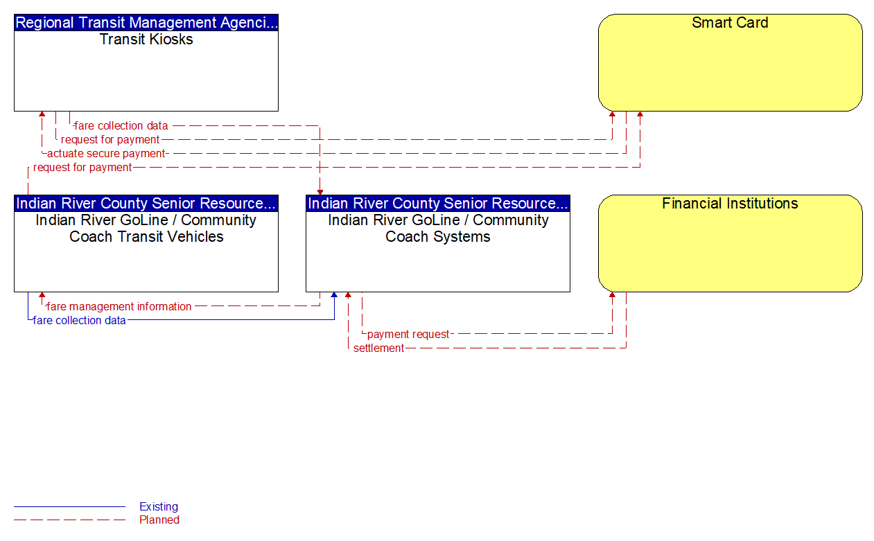 Service Graphic: Transit Fare Collection Management (Indian River Senior Resources Association)