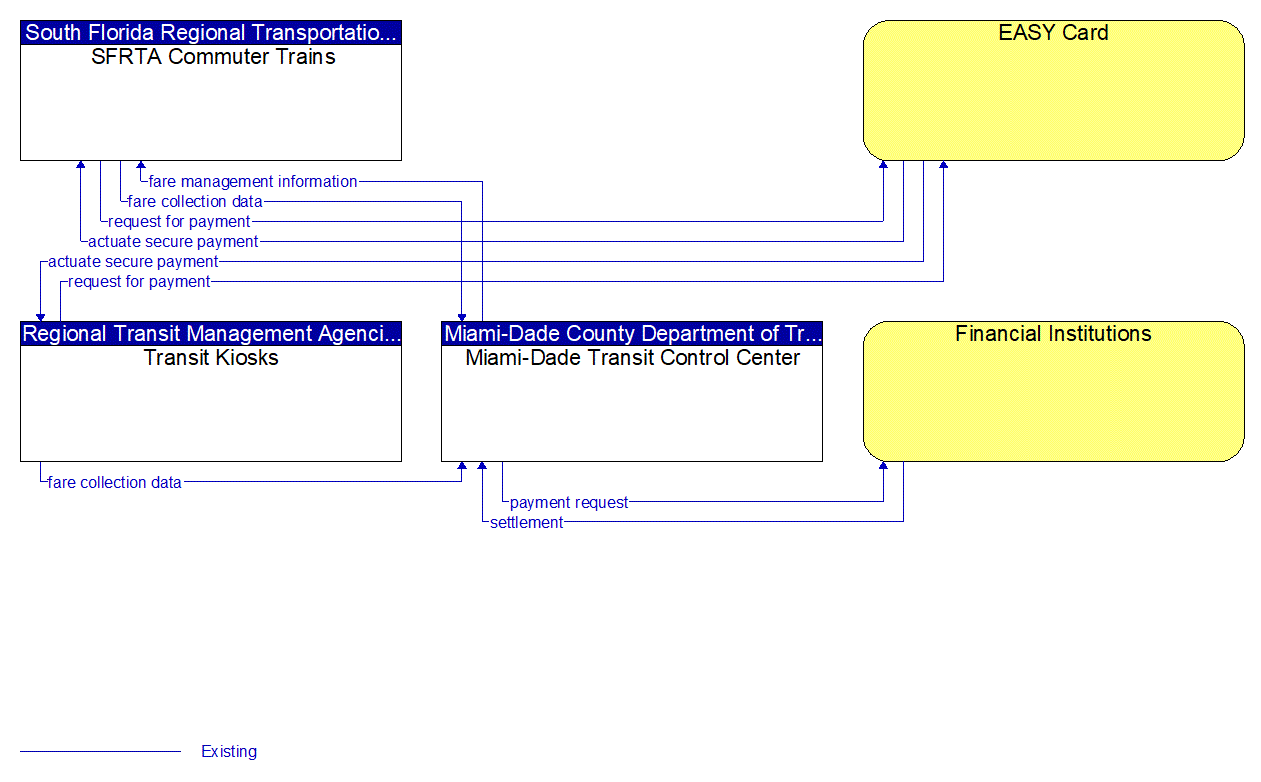 Service Graphic: Transit Fare Collection Management (Tri-Rail Commuter Train)