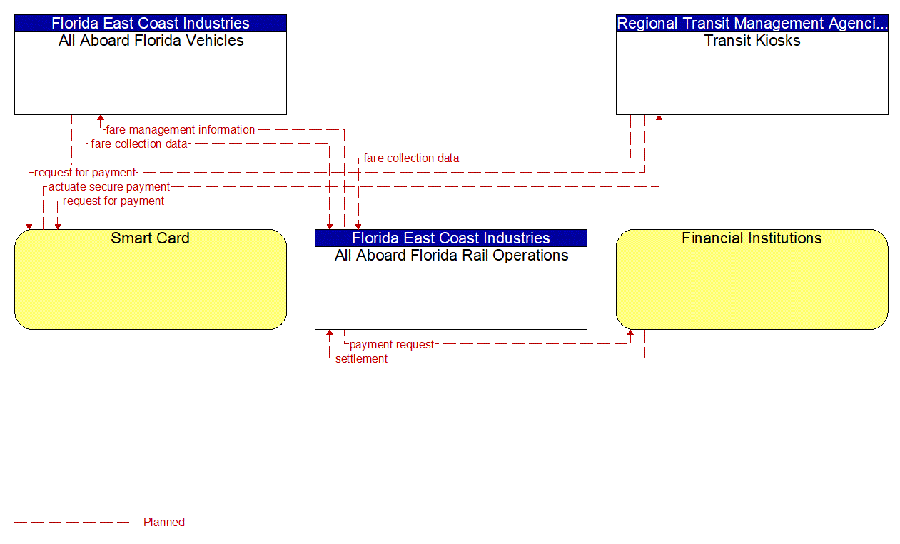 Service Graphic: Transit Fare Collection Management (All Aboard Florida)