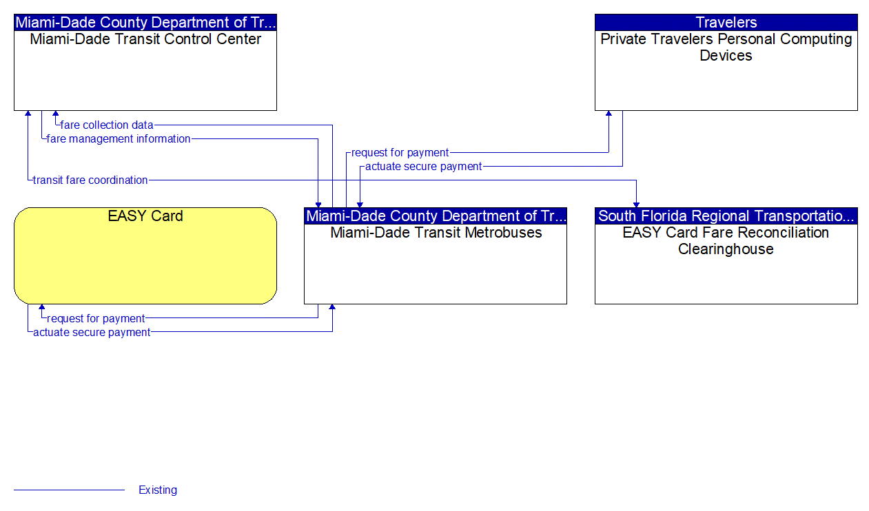 Service Graphic: Transit Fare Collection Management (Regional Fare Interoperability (MDT Metrobus))