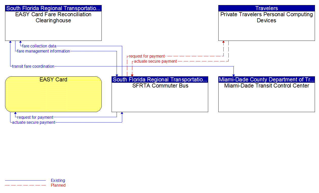 Service Graphic: Transit Fare Collection Management (Regional Fare Interoperability (South Florida Regional Smart Card Clearinghouse))