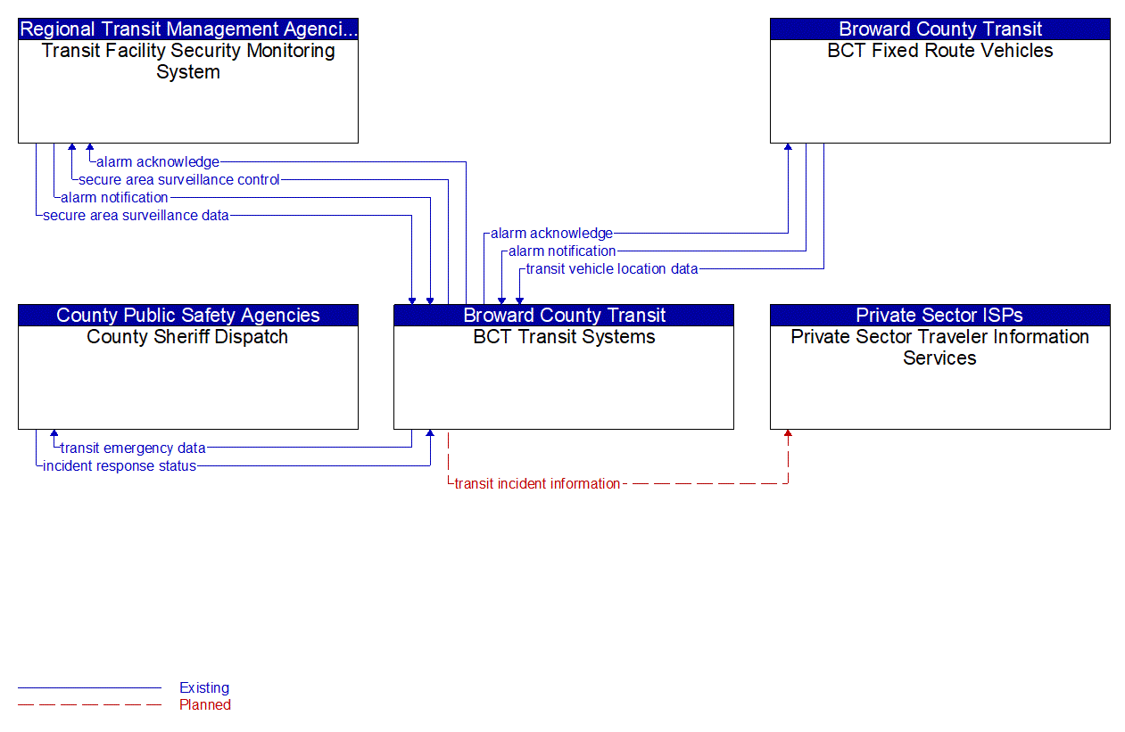 Service Graphic: Transit Security (Broward County Transit System)