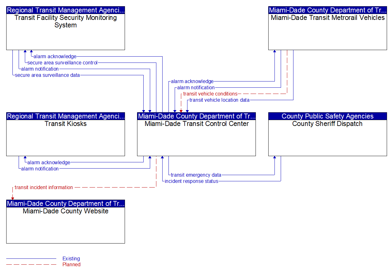 Service Graphic: Transit Security (Miami-Dade Metrorail)