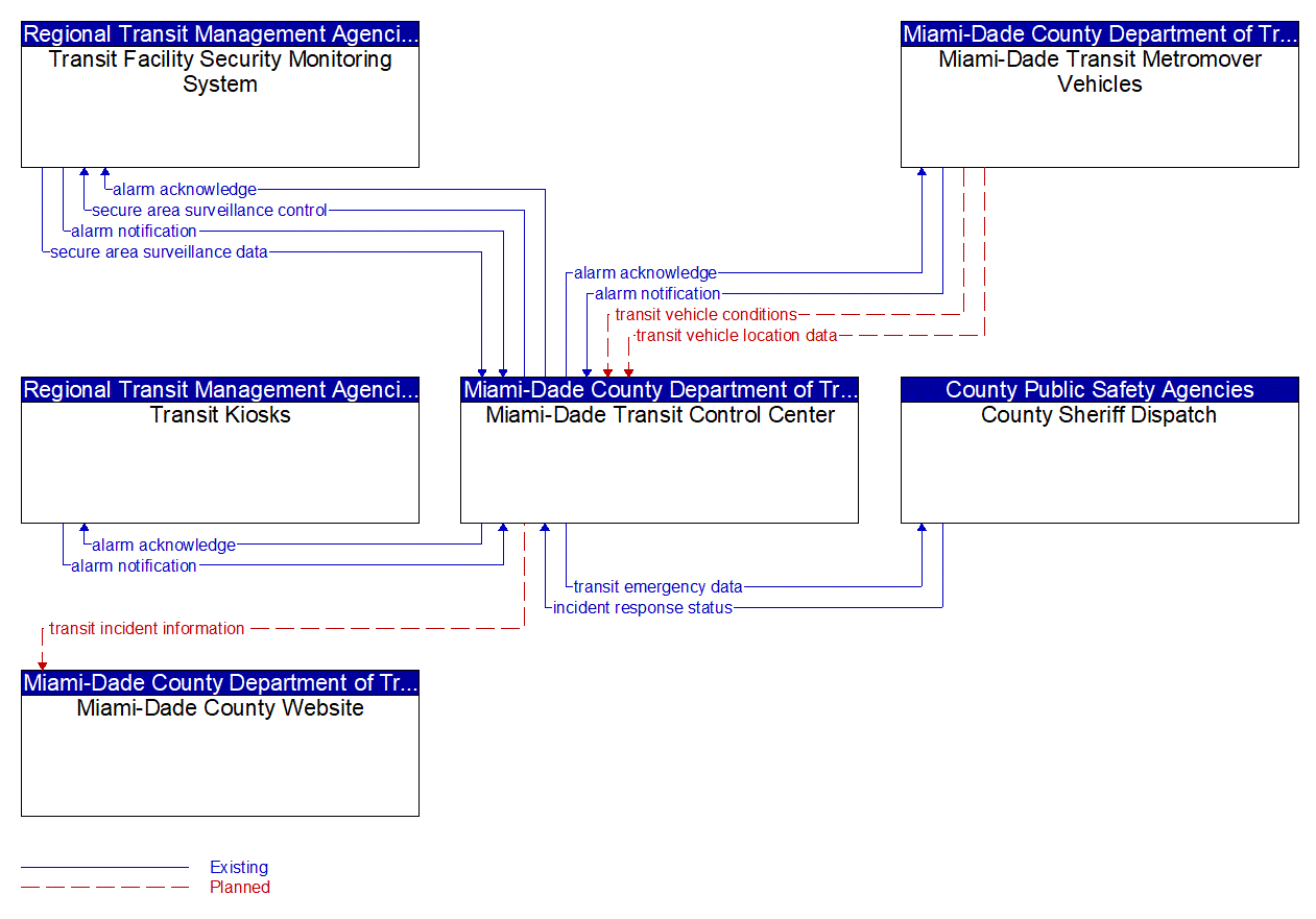 Service Graphic: Transit Security (Miami-Dade Metromover)