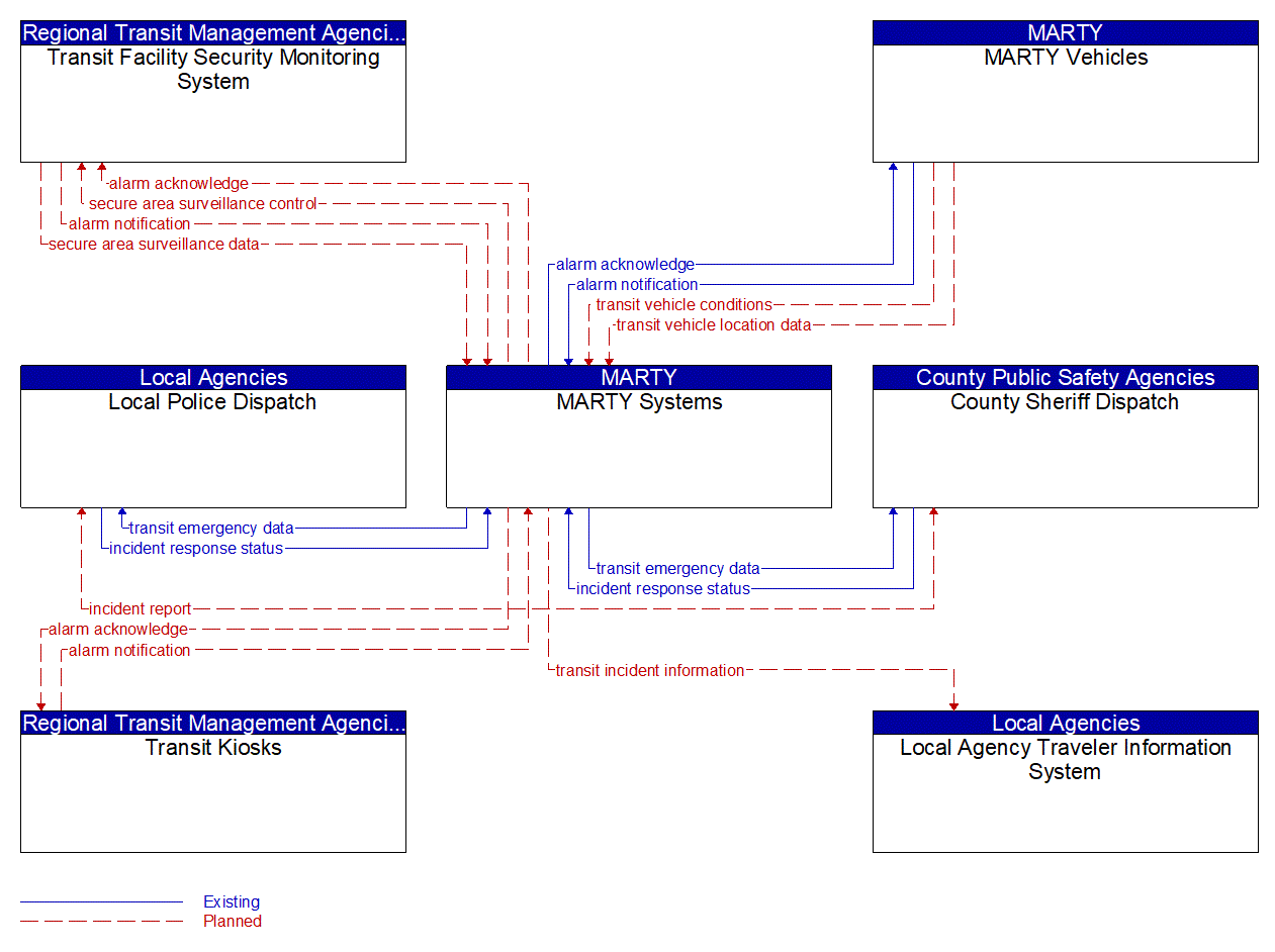 Service Graphic: Transit Security (Martin County Community Coach Systems)