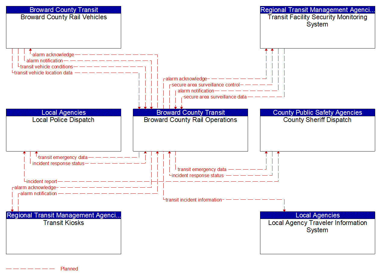 Service Graphic: Transit Security (BCT Rail)