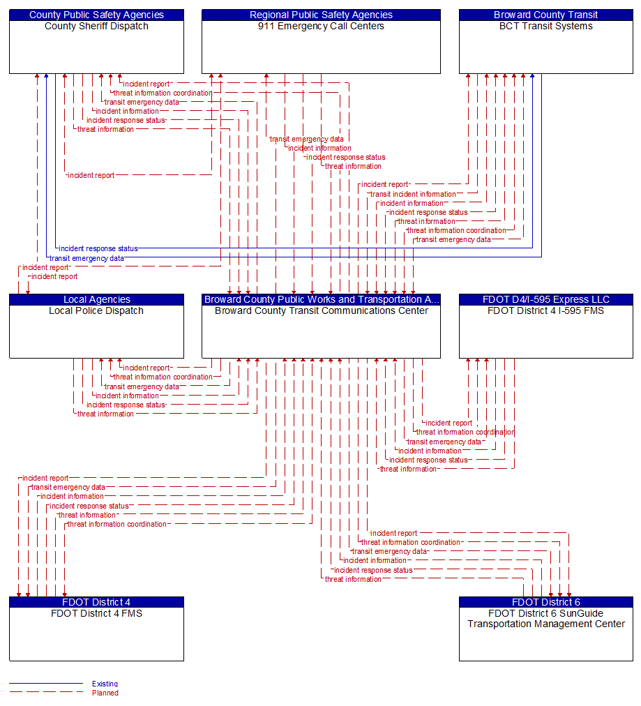 Service Graphic: Transit Security (Broward County Regional Integration)