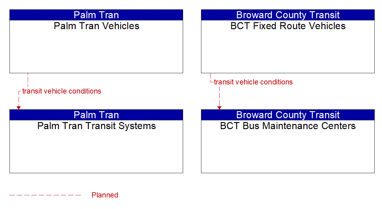 Service Graphic: Transit Fleet Management (Broward County Transit / Palm Tran)