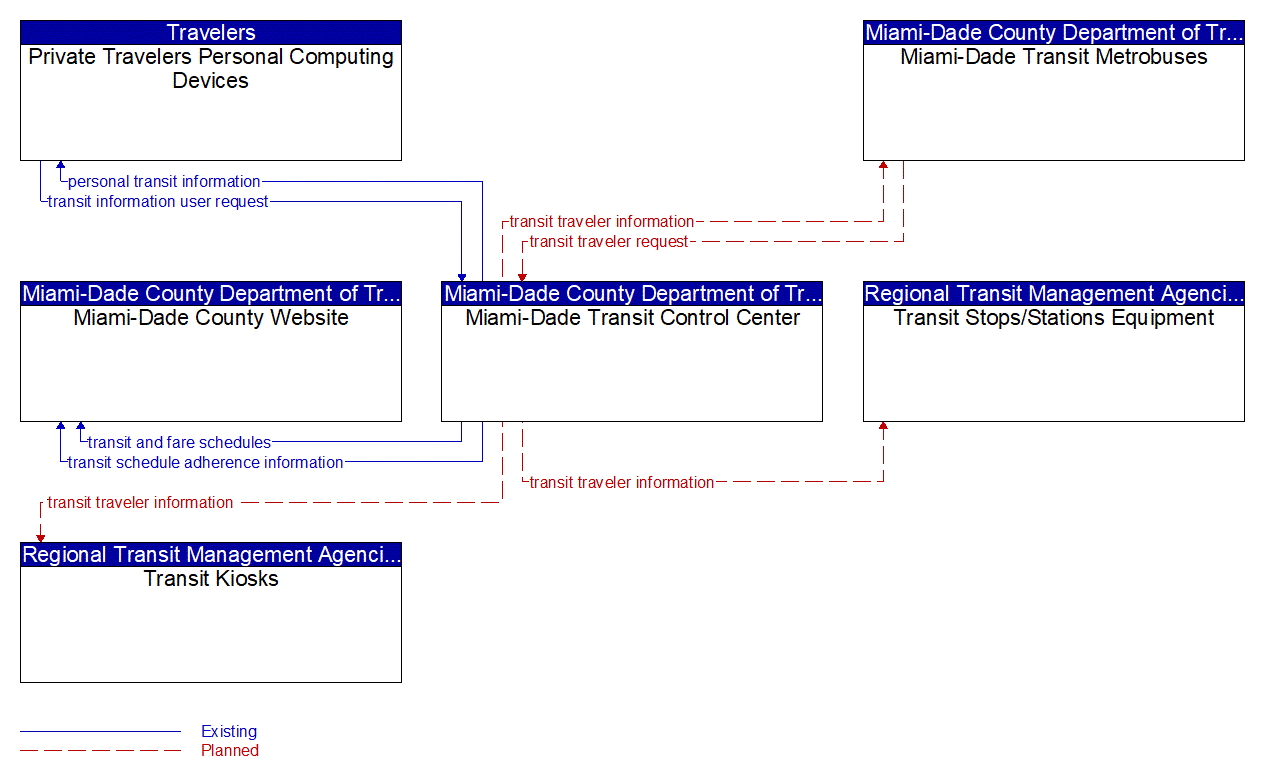 Service Graphic: Transit Traveler Information (Miami-Dade Metrobus)