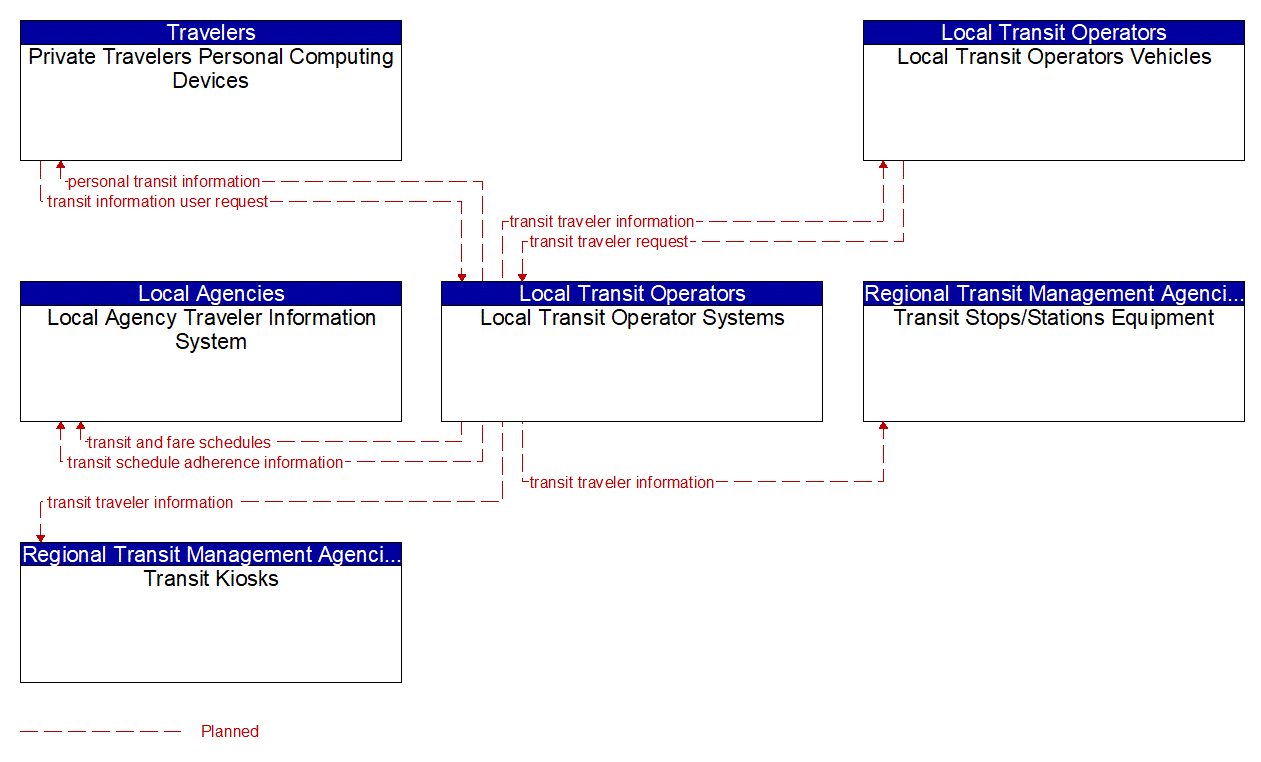 Service Graphic: Transit Traveler Information (Local Transit Operators Systems)