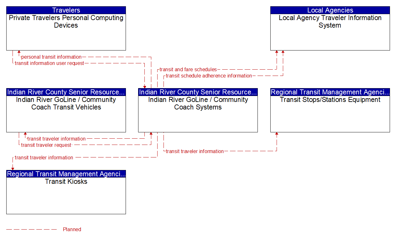 Service Graphic: Transit Traveler Information (Indian River Senior Resources Association)