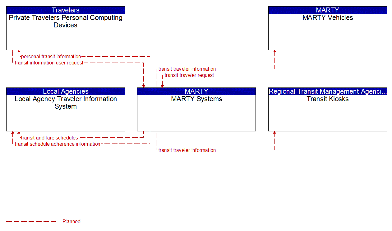 Service Graphic: Transit Traveler Information (Martin County Community Coach)