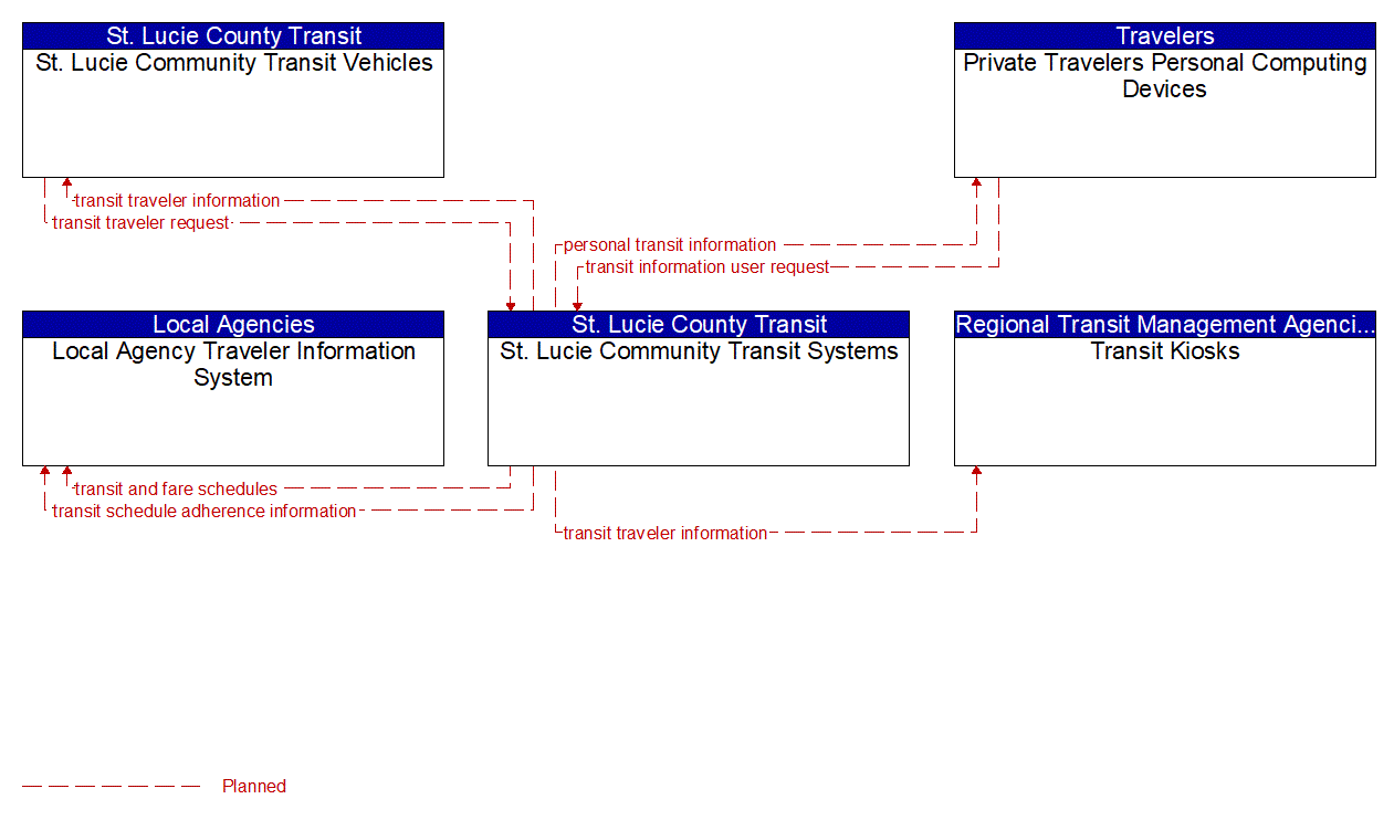 Service Graphic: Transit Traveler Information (St. Lucie County Transit)