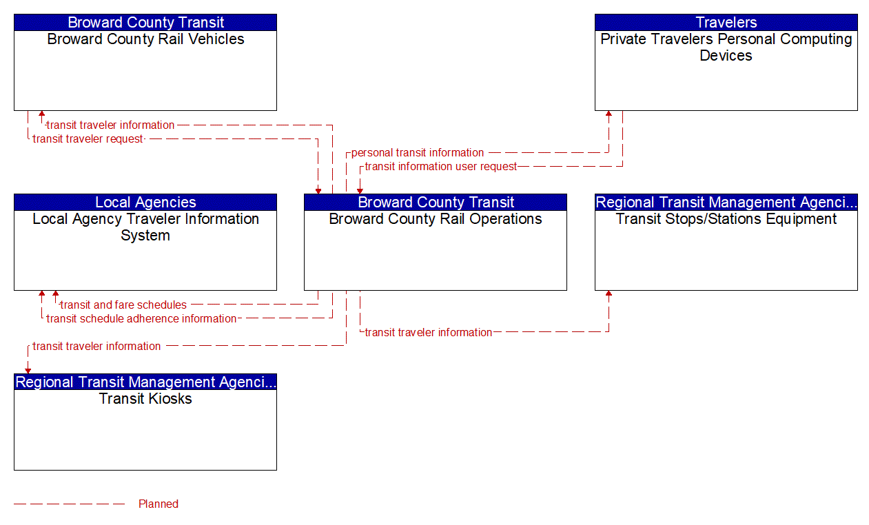 Service Graphic: Transit Traveler Information (BCT Rail)