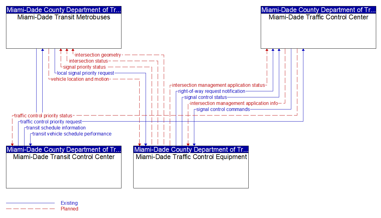 Service Graphic: Transit Signal Priority (Miami-Dade Transit Agency)